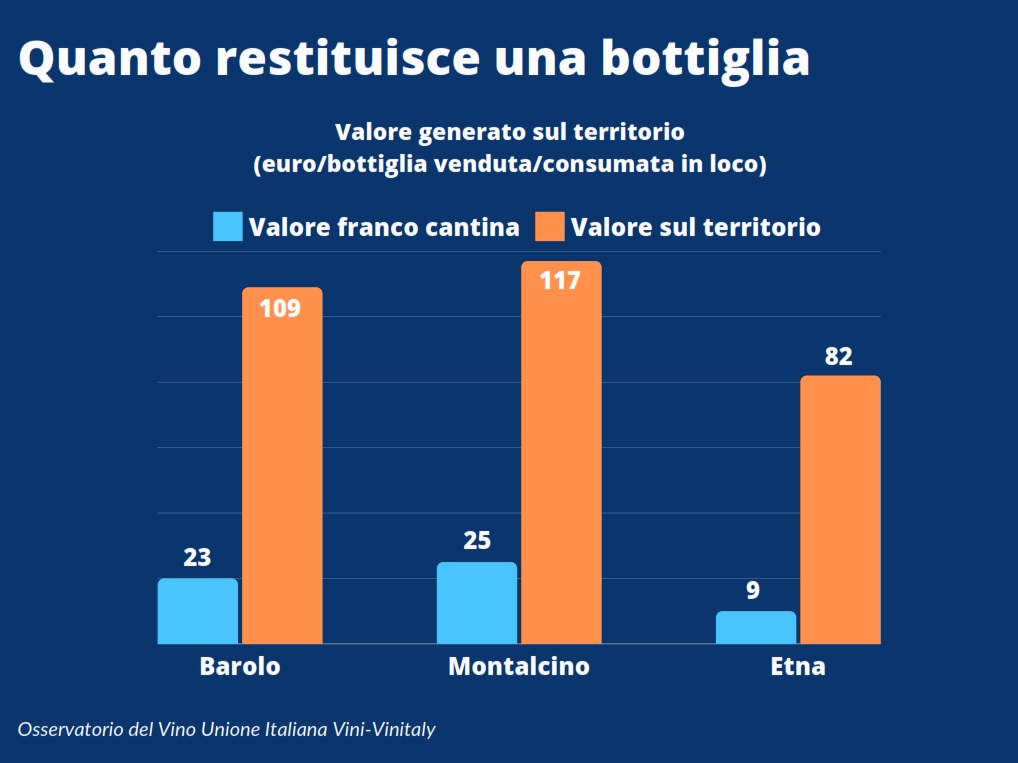 Il Sommelier Magazine Vinitaly: senza il vino l’Italia perde l’1,1% di pil e un contributo annuo al paese di 45,2 mld di euro  