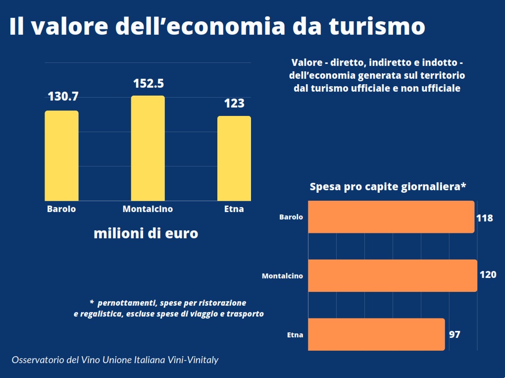 Il Sommelier Magazine Vinitaly: senza il vino l’Italia perde l’1,1% di pil e un contributo annuo al paese di 45,2 mld di euro  